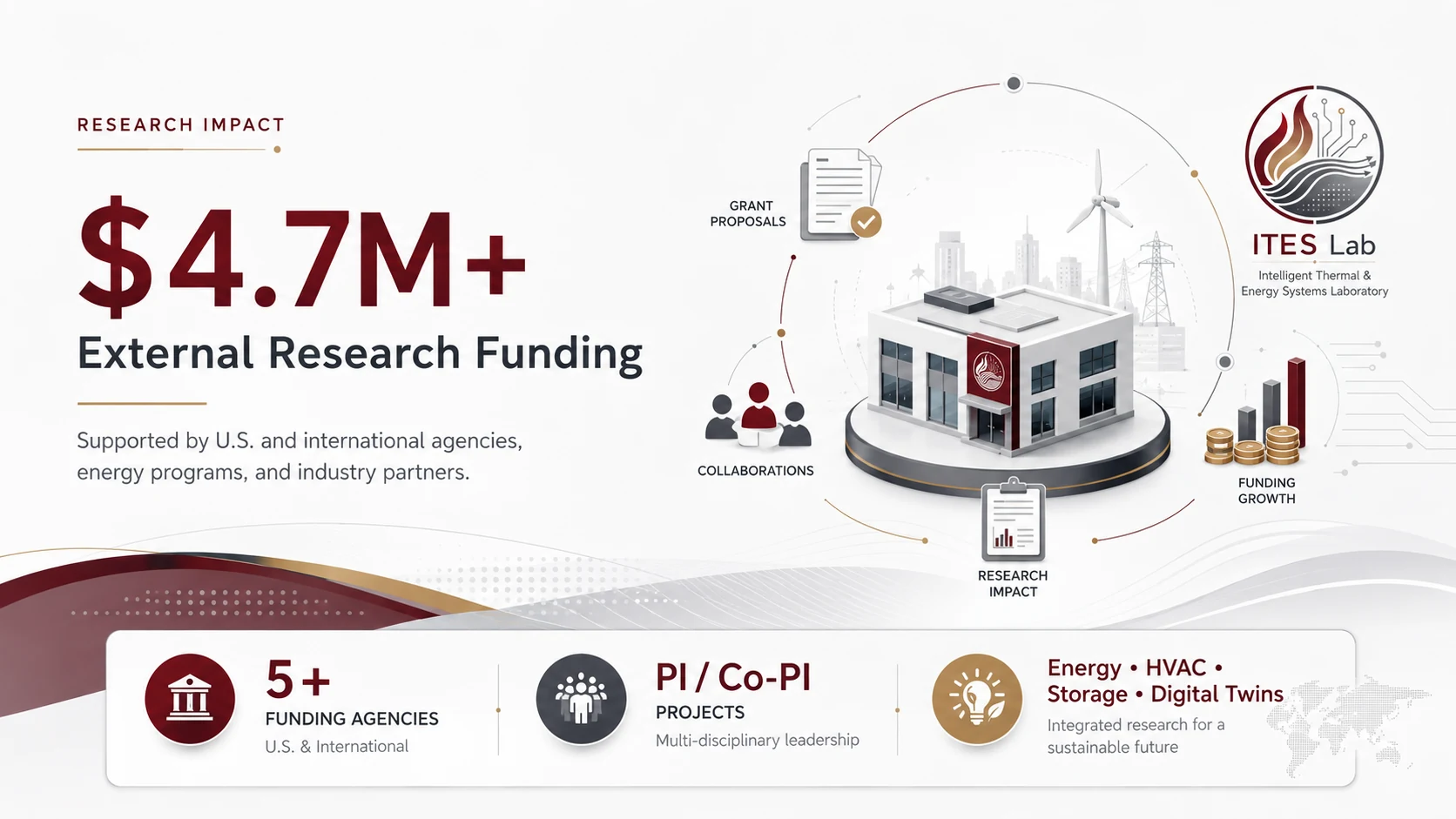 Research funding infographic highlighting more than 4.7 million dollars in external research funding